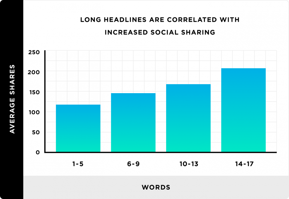 long-headlines-are-correlated-with-increased-social-sharing-960x660